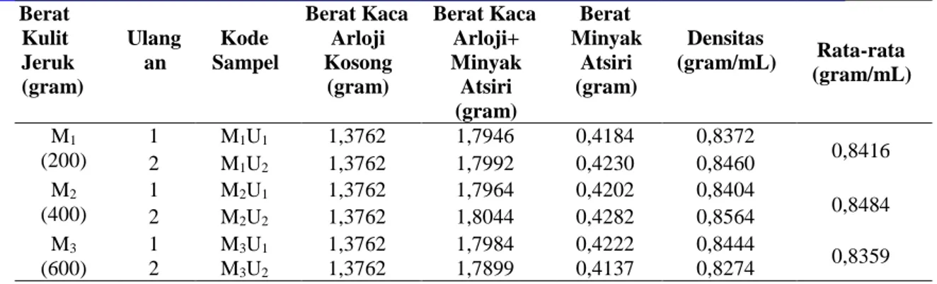 Tabel 3. Data Uji Organoleptik Minyak Atsiri Kulit Jeruk Peras (Citrus nobilis L.)  Berat 