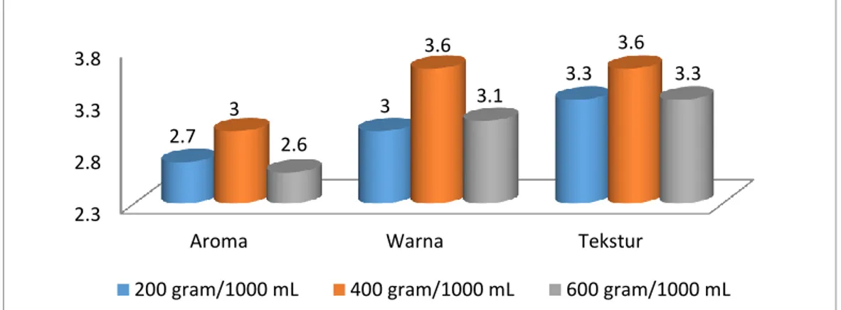 Gambar  4.  Diagram  Hubungan  antara  Perbandingan  Massa  Kulit  Jeruk  dengan  Volume  Pelarut terhadap Aroma, Warna dan Tekstur Minyak Atsiri 