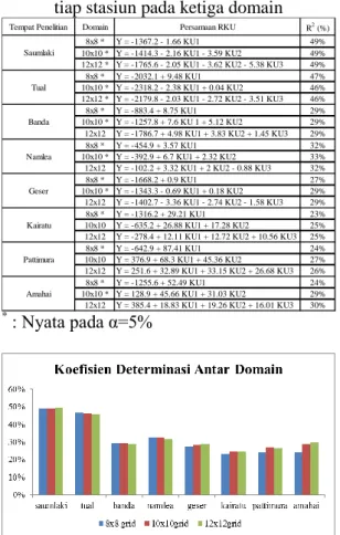 Tabel  3  menunjukan  10  grid  SST  yang  dominan  atau  yang  paling  mempengaruhi  masing-masing  komponen  utama  pada  setiap  domainnya