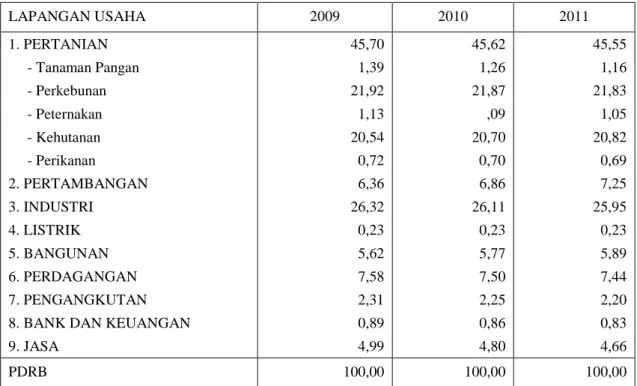 Tabel 2 : Distribusi Persentase PDRB Kabupaten Indragiri Hulu Atas Dasar Harga  Berlaku Tahun 2009 – 2011  LAPANGAN USAHA  2009  2010  2011  1