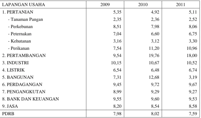 Tabel 4 :  Pertumbuhan PDRB Kabupaten Indragiri Hulu Atas Dasar Harga  Konstan 2000 Tahun 2009 – 2011 (Persen) 