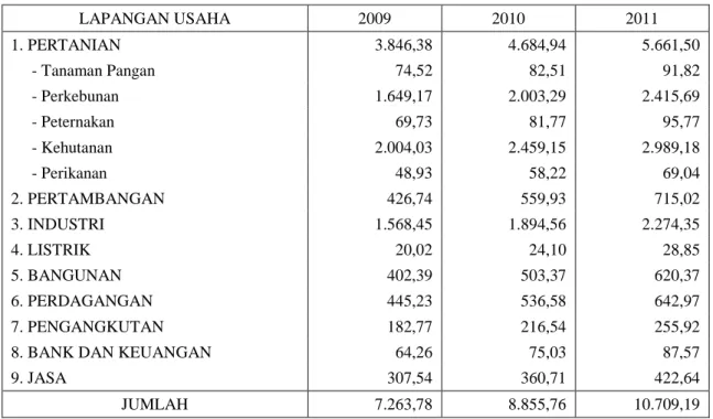 Tabel 5 :  Perkiraan Investasi Kabupaten Indragiri Hulu Tahun 2009 –  2011  (Milyar  Rupiah)  LAPANGAN USAHA  2009  2010  2011  1