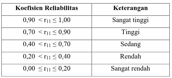 Tabel 3.3 Klasifikasi Tingkat Reliabilitas 