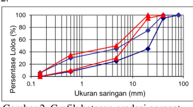 Gambar 2. Grafik batasan gradasi agregat  gabungan untuk beton. 