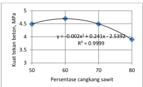 Gambar 9.  Grafik hubungan kuat tekan  beton dengan variasi fas dan cangkang 