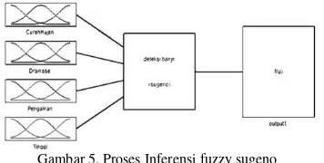 Gambar 5. Proses Inferensi fuzzy sugeno 