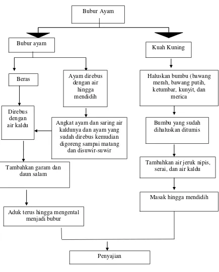 Gambar 2.1. Diagram Pembuatan Bubur Ayam 