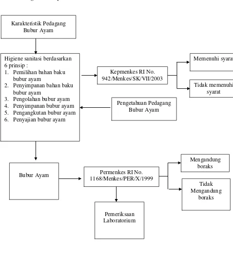 Gambar 2.2. Kerangka Konsep 