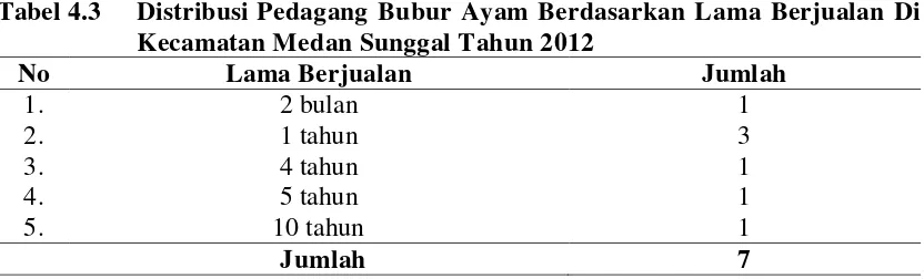 Tabel 4.2 Distribusi Pedagang Bubur Ayam Berdasarkan Umur Di Kecamatan Medan Sunggal Tahun 2012 