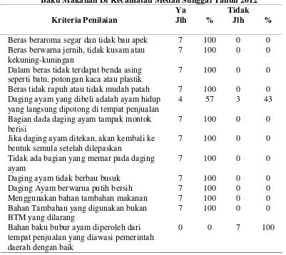 Tabel 4.5 Distribusi Pedagang Bubur Ayam Berdasarkan Pemilihan Bahan 