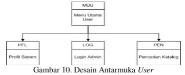 Gambar 10. Desain Antarmuka User 
