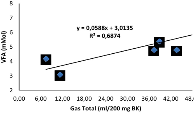 Gambar 3. Grafik korelasi antara Produksi Gas Total dengan kadar VFA Total cairan rumen