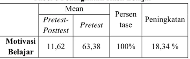 Tabel 6 Peningkatan Hasil Belajar  Mean  Persen tase  Peningkatan  Pretest-Posttest  Pretest  Motivasi  Belajar  11,62  63,38  100%  18,34 %  Besarnya  peningkatan  yang  dihasilkan  dari  Pengaruh  Penerapan  Modifikasi  Permainan  Sepak  Takraw  Sepak  S