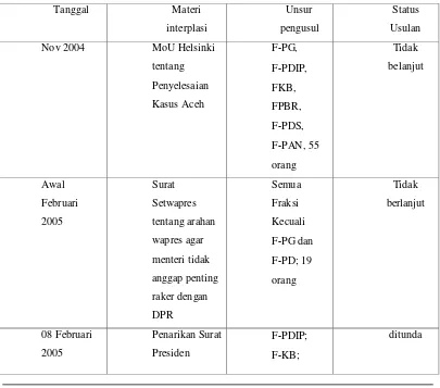 Tabel 2. Usulan Penggunaan Hak Interplasi DPR Terhadap Pemerintahan Susilo 