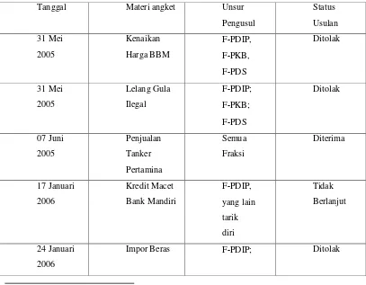 Tabel 3.  Usulan Penggunaan Hak Angket DPR Terhadap Pemerintahan Susilo 
