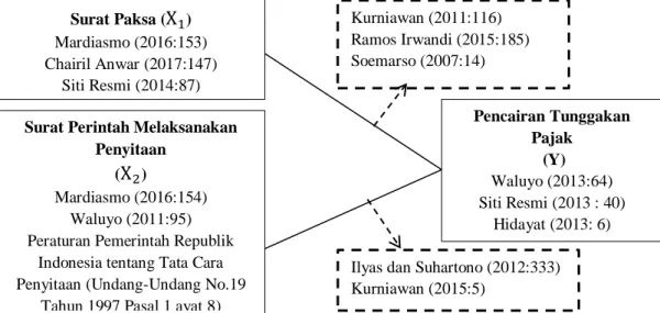 Gambar 2.1  Paradigma Penelitian 