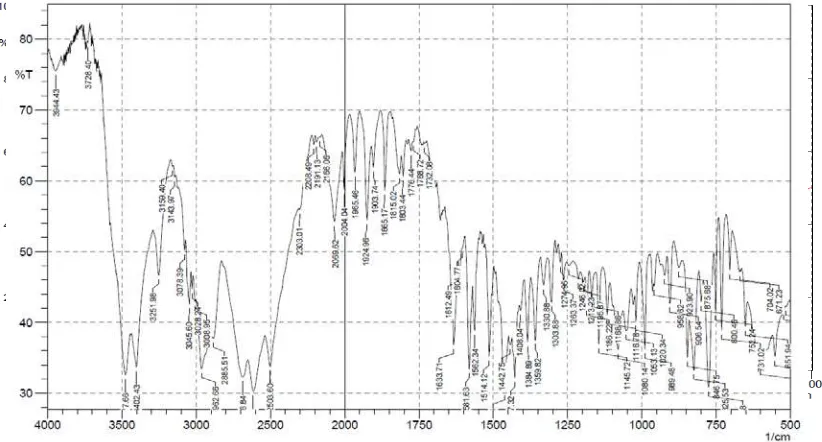 Tabel 1. Data bilangan gelombang (dalam cm-1) pada daerah sidik jari dari pseudoefedrin HCl  