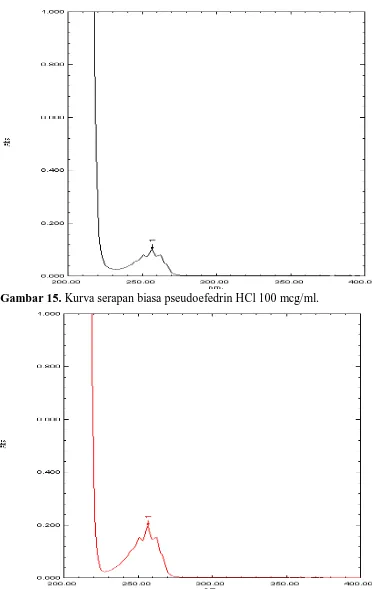 Gambar 15. Kurva serapan biasa pseudoefedrin HCl 100 mcg/ml. 