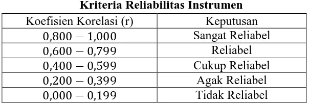 Tabel 3.3 Kriteria Reliabilitas Instrumen 