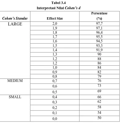 Interpretasi Nilai Tabel 3.4 Cohen’s d 