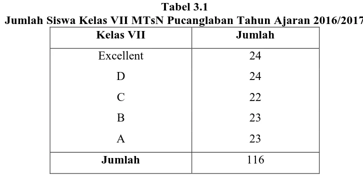 Tabel 3.1 Jumlah Siswa Kelas VII MTsN Pucanglaban Tahun Ajaran 2016/2017 