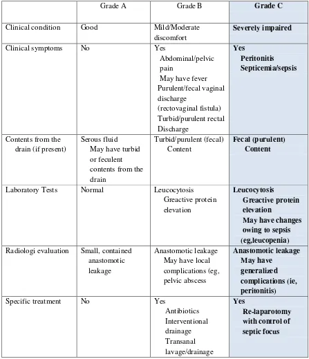 Tabel : Karateristik klinis / radiologis kebocoran anastomosis setelah low anterior resection 