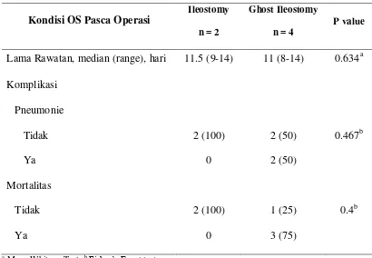 Tabel 4.2 Kondisi Pasien Setelah  LAR+Ileostomy dan LAR+Ghost Ileostomy 