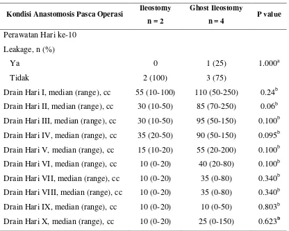 Tabel 4.3 Perbedaan Kebocoran Anastomosis dan Volume Drain Pasca Operasi 