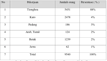 Tabel 1: Ragam Etnis yang ada di Kecamatan Pusat Pasar, Medan 