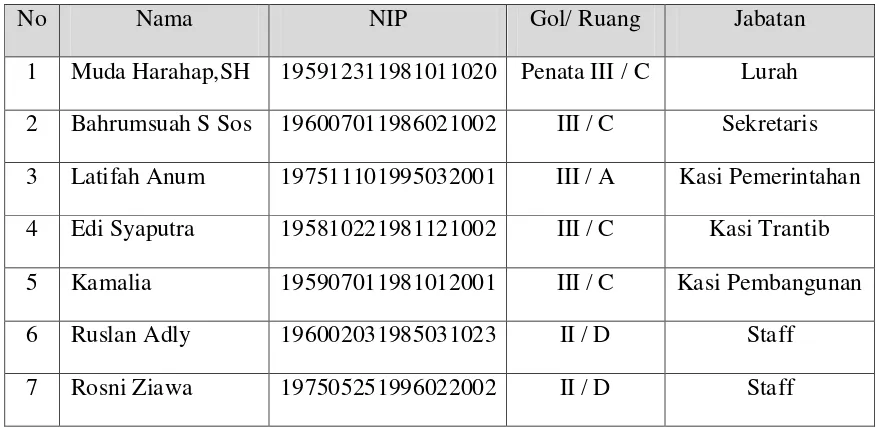Tabel 5: Daftar nama Kepala kelurahan Pusat Pasar beserta staf-stafnya