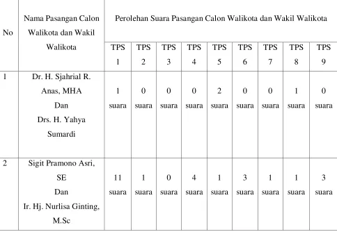 Tabel 7: Hasil Perolehan Suara Pasangan Calon Kepala Daerah dan Wakil Kepala Daerah Medan 2010 Putaran I Per TPS 
