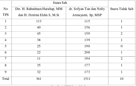 Tabel 8: Hasil Perolehan Suara Pasangan Calon Kepala Daerah dan Wakil Kepala Daerah Medan 