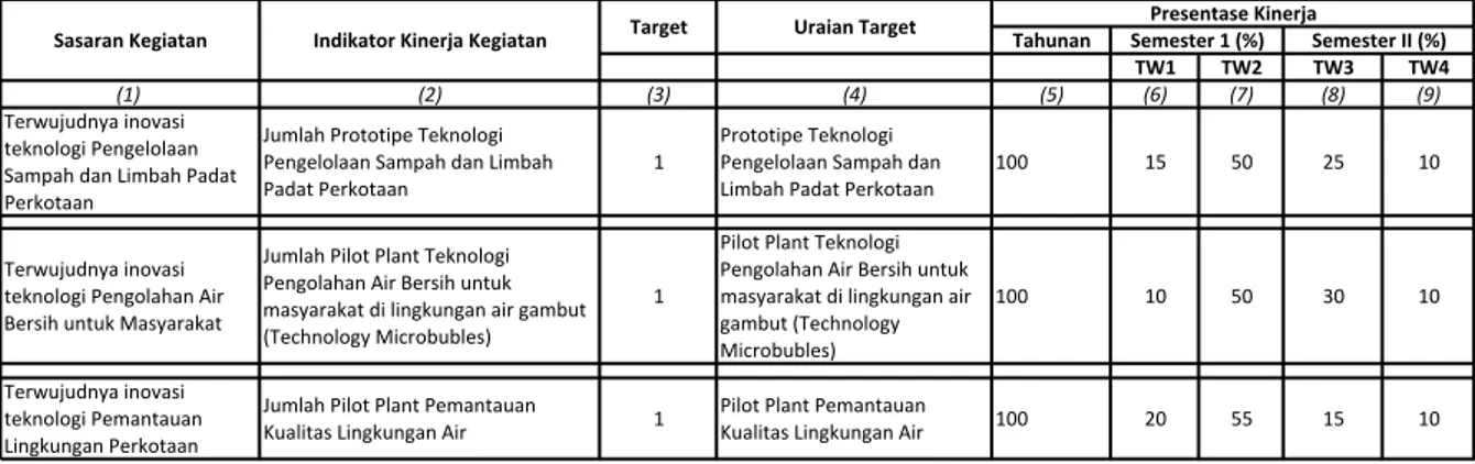 Tabel 10. Rencana aksi perjanjian kinerja PTL TA 2017.  Unit	Kerja:	Pusat	Teknologi	Lingkungan	(PTL) Tahunan TW1 TW2 TW3 TW4 (1)	 (2) (3) (4) (5) (6) (7) (8) (9) Terwujudnya	inovasi	 teknologi	Pengelolaan	 Sampah	dan	Limbah	Padat	 Perkotaan Jumlah	Prototip