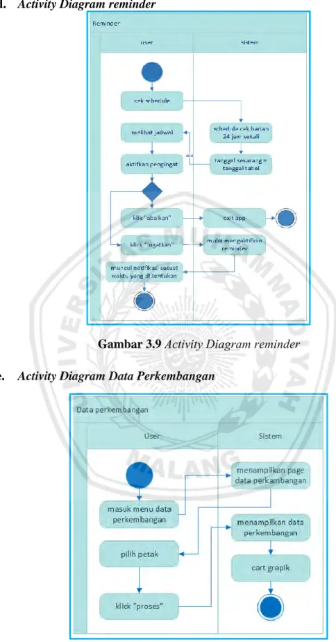 Gambar 3.9  Activity Diagram reminder  e.   Activity Diagram Data Perkembangan 