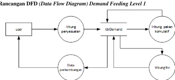 Gambar 3.16  Rancangan Data Flow Diagram Demand Feeding Level 1  1.2.2  Rancangan Basis Data 