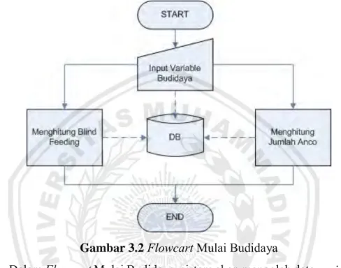 Gambar 3.2  Flowcart Mulai Budidaya 