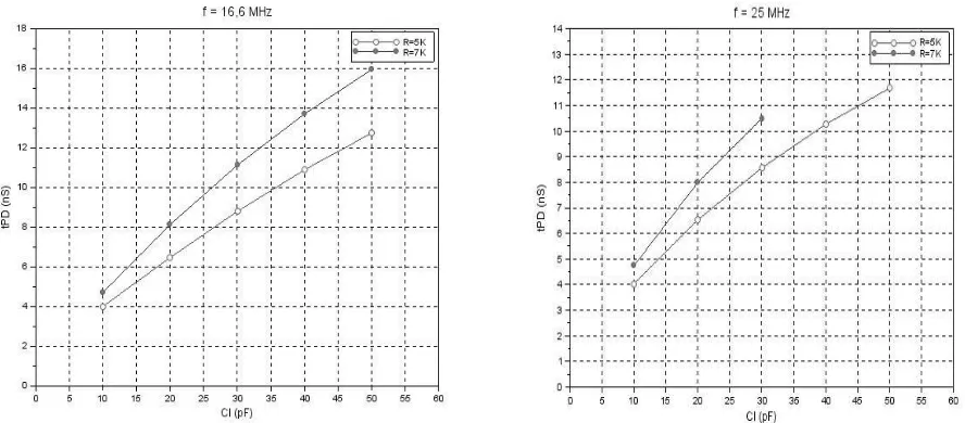Gambar 8 Grafik hasil simulasi propagation delay time rangkaian 3wide-3input AOI 