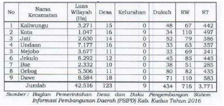 Tabel 2 Pembagian dan Luas Wilayah Administrasi Kabupaten Kudus Tahun 2016  