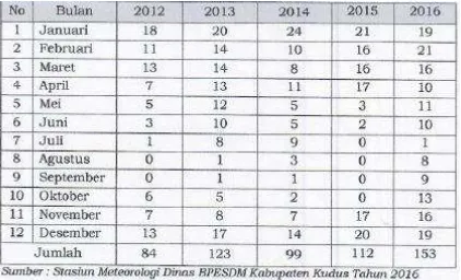 Tabel 3 Banyaknya Hari Hujan Dirinci Per Bulan di Kabupaten Kudus Tahun 2012 – 2016 (Hari) 