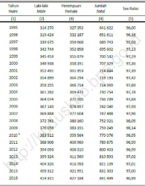 Tabel 5 Banyaknya Penduduk Menurut Jenis Kelamin di Kabupaten Kudus Tahun 1995 – 2016 