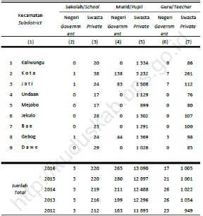 Tabel 9 Banyaknya Sekolah, Murid dan Guru Taman Kanak-Kanak Menurut Kecamatan dan Status Sekolah di Kabupaten Kudus Tahun 2016 