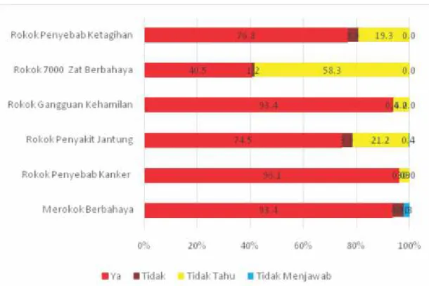 Gambar	1.	Distribusi	Responden	Berdasarkan	Pengetahuan	Tentang	Rokok di	SMP	Al	Izhar	Jakarta	Tahun	2015