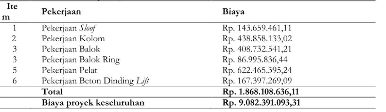 Tabel 1. Cost Breakdown pekerjaan beton  Ite