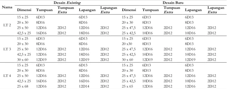 Tabel 3. Hasil analisis desain struktur balok 