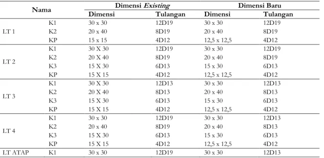 Tabel 4. Hasil analisis desain struktur kolom 