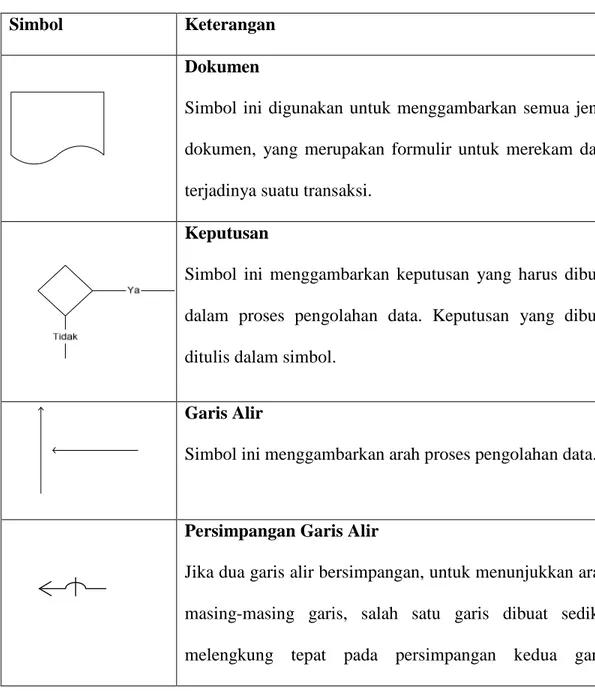 Tabel 2.1 Tabel Simbol-Simbol Diagram Aliran Dokumen 