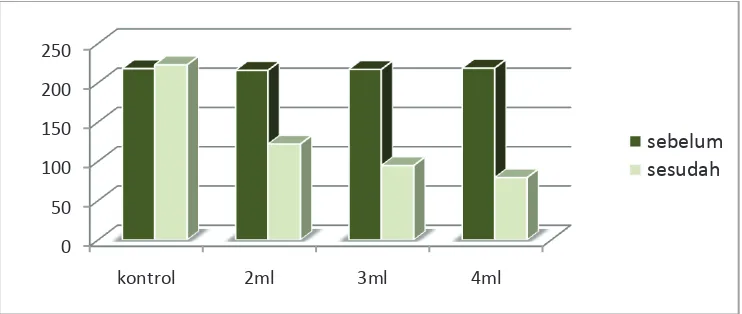 Gambar 2. Perbedaan kadar trigliserida serum sebelum dan sesudah perlakuan 