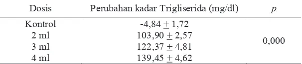 Tabel 5.  Rerata dan hasil uji beda perubahan kadar trigliserida antar kelompok perlakuan   