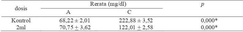 Tabel 7. Perbandingan Kadar Trigliserida Serum A dan C  