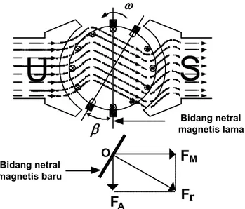 Gambar 2.7Hasil kombinasi antara fluksi medan dan fluksi jangkar  Fluksi yang dihasilkan oleh garis gayamagnet jangkar menentang fluksi  medan utama pada setengah bagian dari salah satu kutubnya dan memperkuat  fluksi medan utama pada setengah bagian yang 